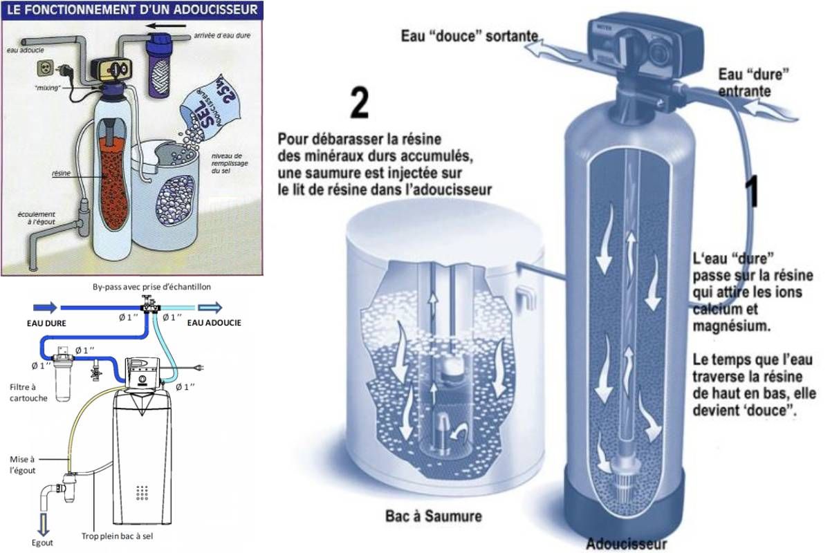 Schéma de fonctionnement d'un adoucisseur d'eau à échange d'ions, montrant l'eau dure entrant et l'eau adoucie sortant